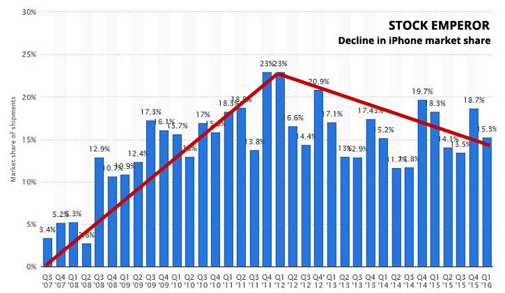 decline iphone market share
