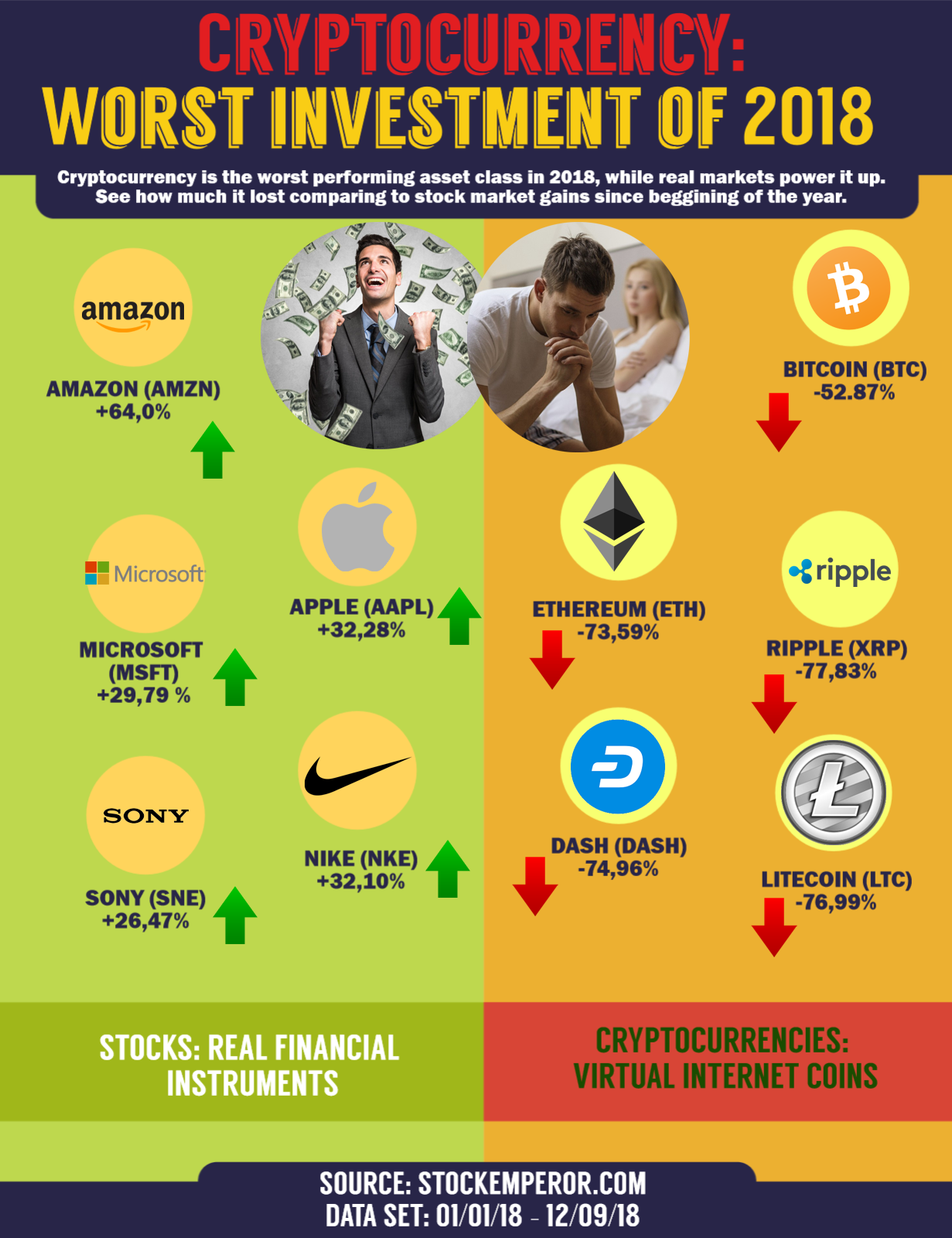 Cryptocurrency bitcoin worst investment 2018 infographic